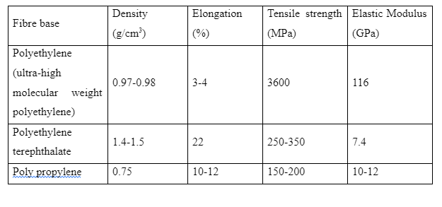 Properties of common thermoplastic fibres
