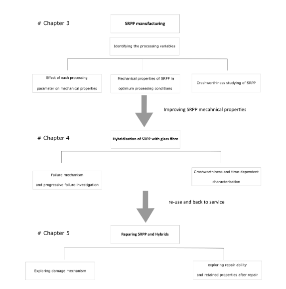 The schematic of the thesis