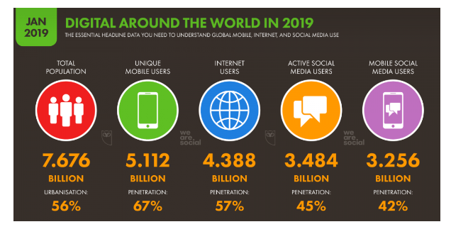 Digital connection globally, January 2019