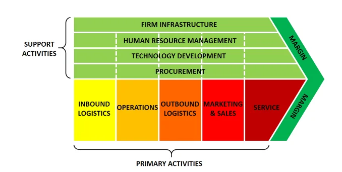 Value chain analysis