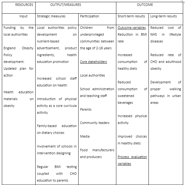 Logical model of a multi-faceted intervention on childhood obesity in England