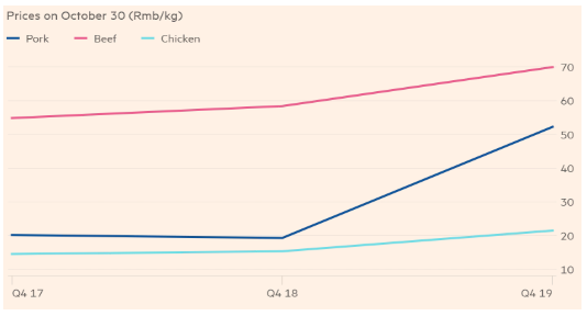 Price of different meat in China