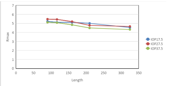 Effect of arc length 90°