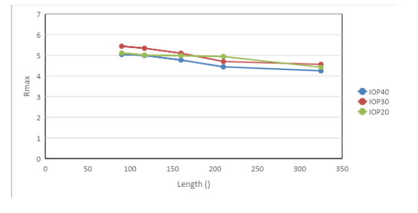 Effect of arc length 90° , 117°