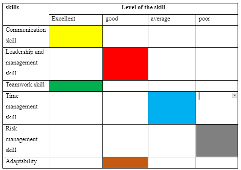 Self-developed checklist