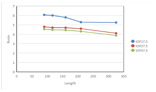 Effect of arc length 90° , 117°, 160°
