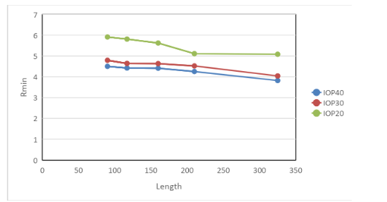 Effect of arc length 90° , 117°, 160°, 210°