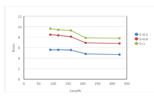 Effect of arc length 90°