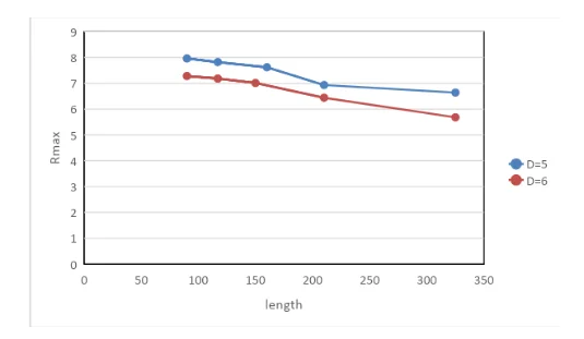 Effect of arc length over maximum radius of curvature