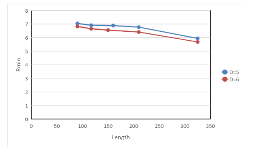 Effect of arc length 90° , 117°, 160°, 210° , 325°