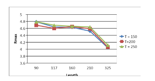 Effect of arc length over maximum radius of curvature