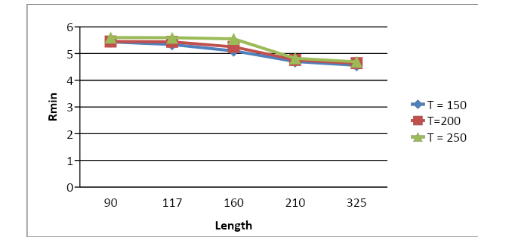 Effect of arc length over minimum radius