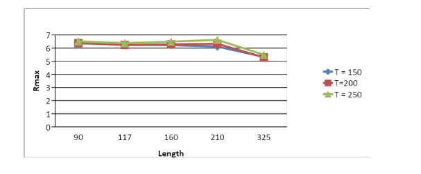 Effect of arc length over maximum radius of curvature