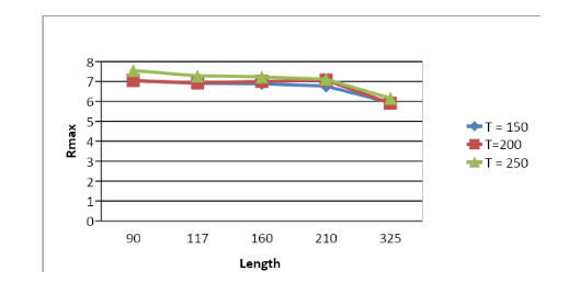 Effect of arc length over maximum radius