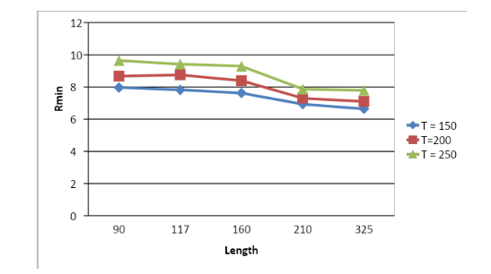 Effect of arc length over minimum