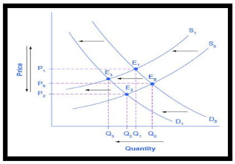 Demand-Supply Curve when the market is out of equilibrium