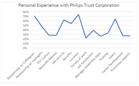 Philips trust Corporation