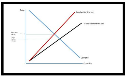 Demand-Supply Curve before tax is imposed