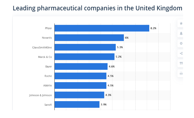 Market Shares of Novartis V/s Johnson & Johnson