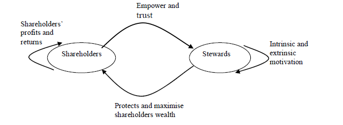 stewardship theory