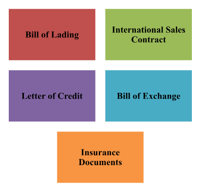 Documents needed for International Trade
