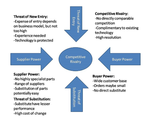 Porter’s five forces analysis
