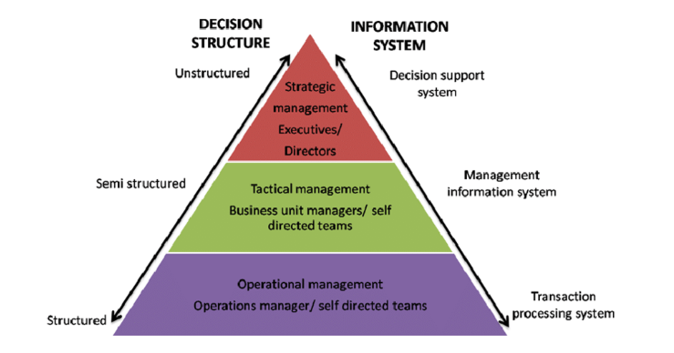 Categories of information system