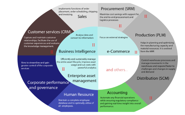 ERP module