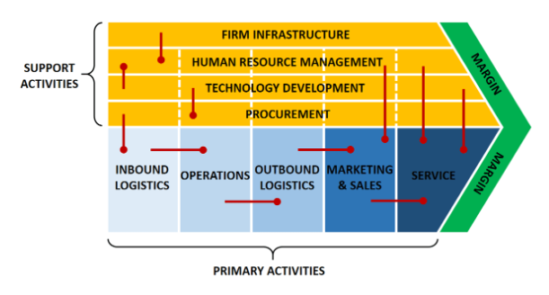 Value chain of the automotive industry