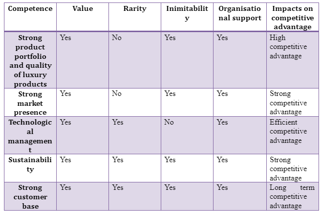 VRIO analysis