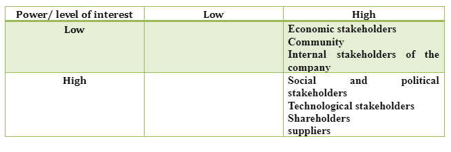 Power/Interest Matrix for acceptability