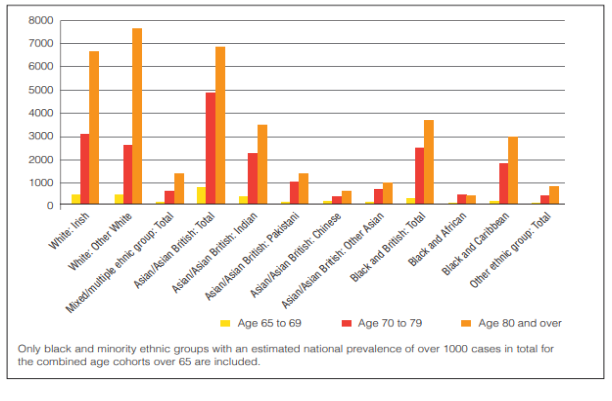 Estimated prevalence of dementia in England among the BAME community people