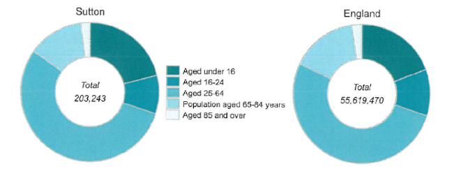 Total population size comparison of Sutton with England
