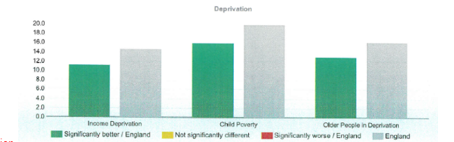 Comparison of deprivation of the above mentioned parameters between Sutton and the England