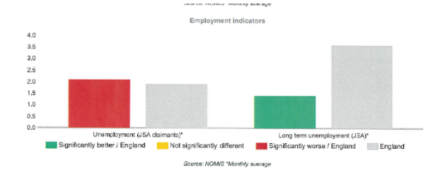 Employment indicators of Sutton in comparison to the England