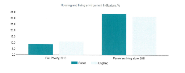 Data represented in percentage of the housing and living indicators