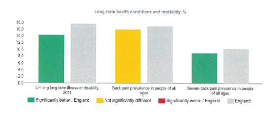 Percentage of predominance of long term conditions