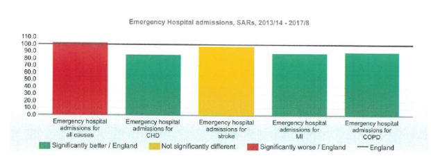 Emergency admission SAR values of Sutton
