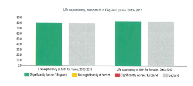 Life expectancies at birth for males and females for Sutton and England
