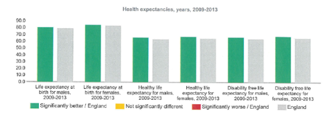 Health expectancies for the year 2009 -13 for both gender of Sutton and England