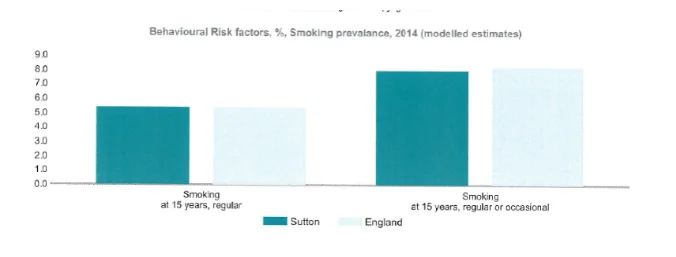 Behavioural risk factors depicting smoking predominance in Sutton and England
