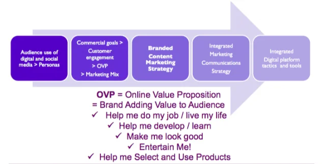 Online Value Proposition