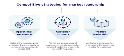 competitive strategies for market leadership