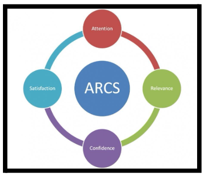  ARCS Model of Motivation