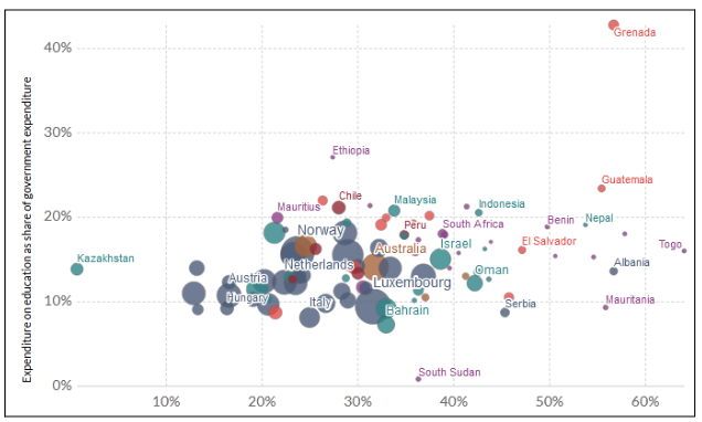  Primary Education compared to Education Priority, as per Government contribution