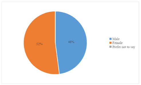 Gender of the Respondents