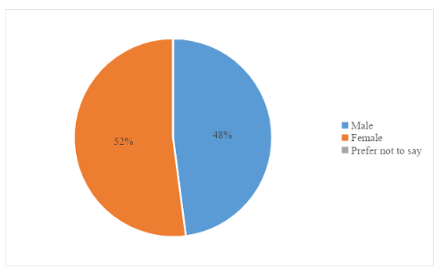Gender of the Respondents