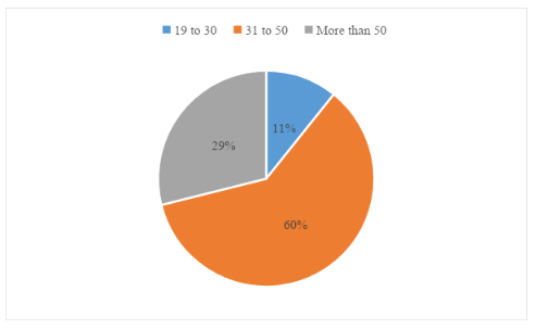  Age Group of Respondents