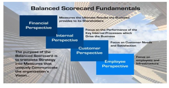 Balanced scorecard fundamentals