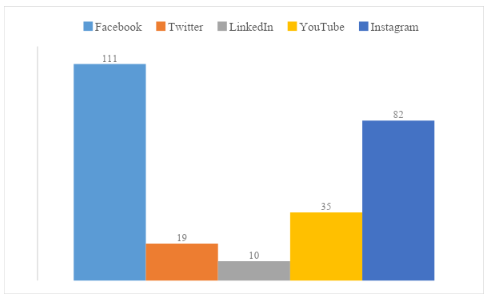  Social Media in Which You Have Created an Account